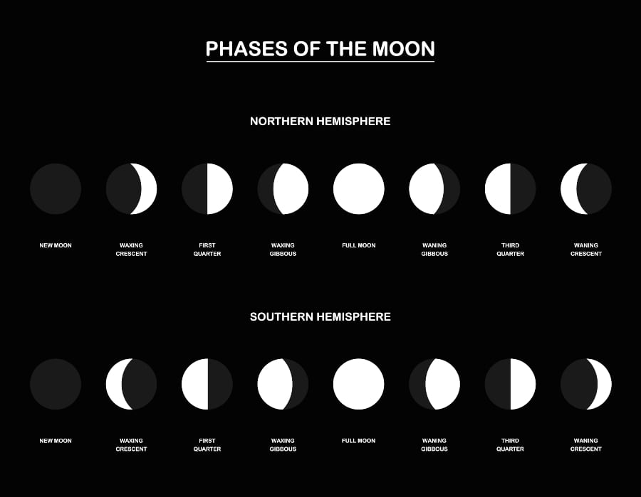 Moon Sign Phase Chart - Design Talk